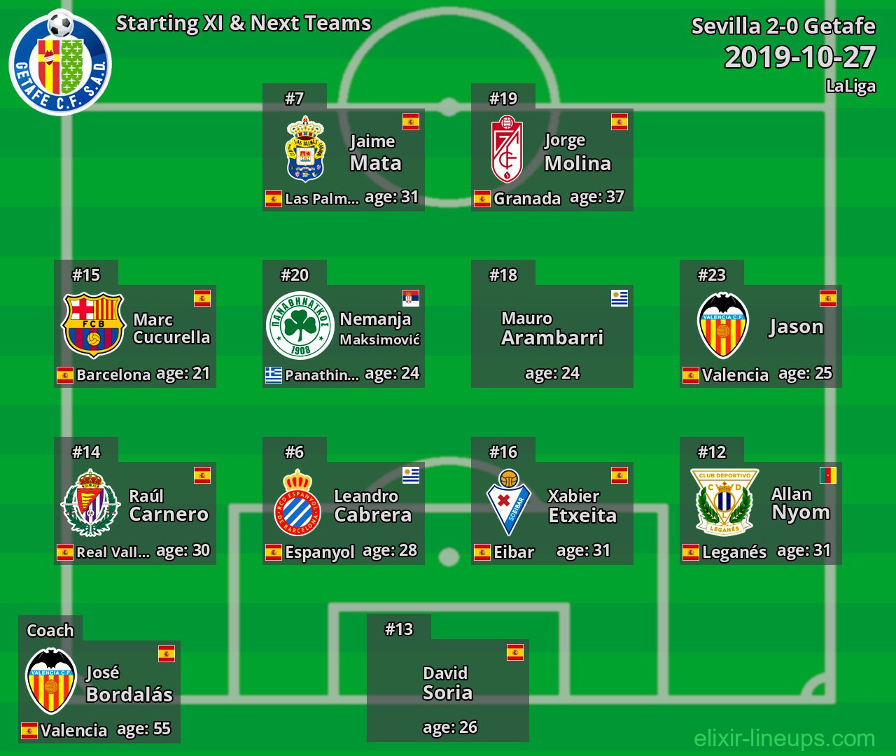 Getafe Starting XI & Next Teams 2019-10-27