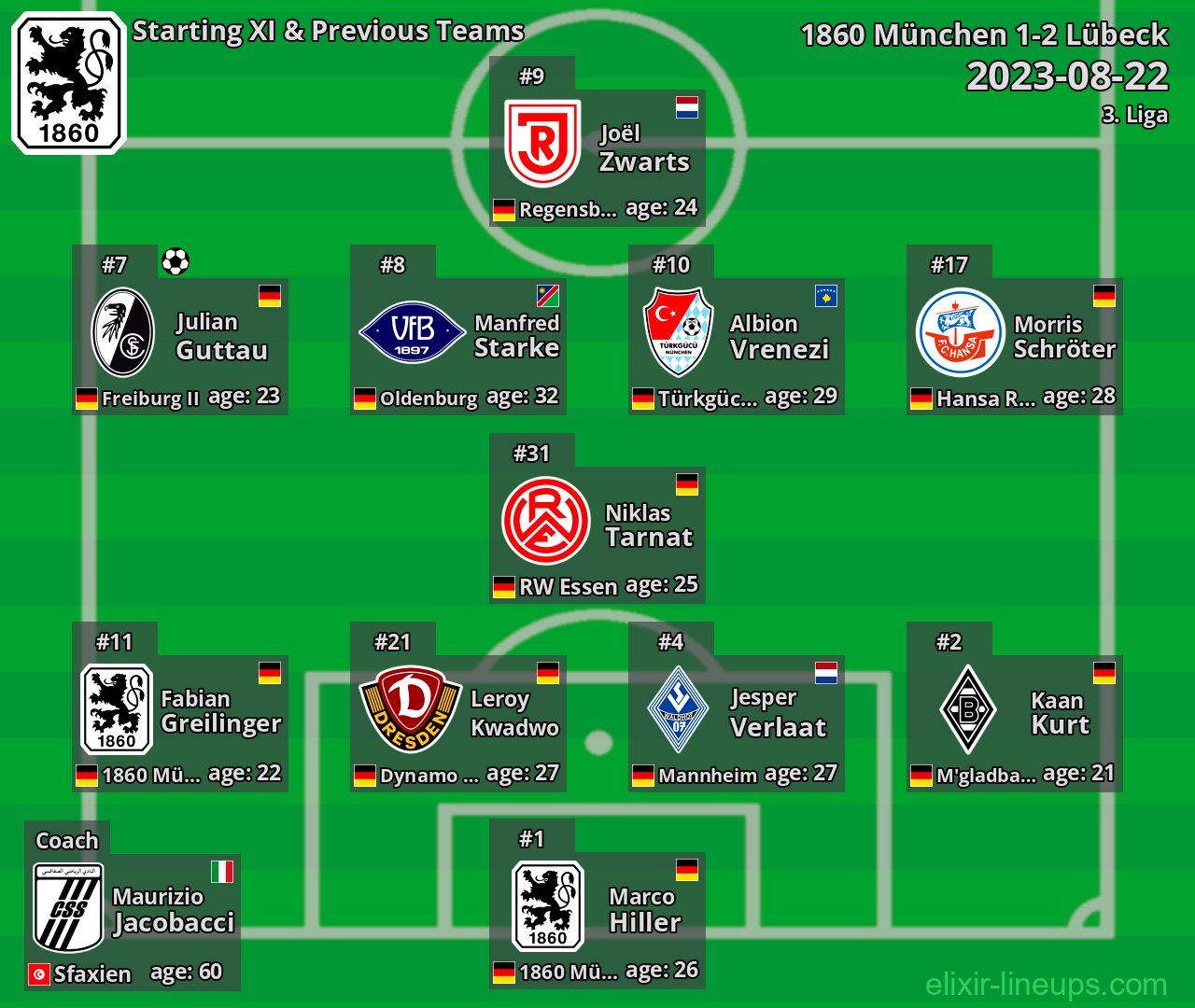 1860 München Starting XI & Previous Teams 2023-08-22