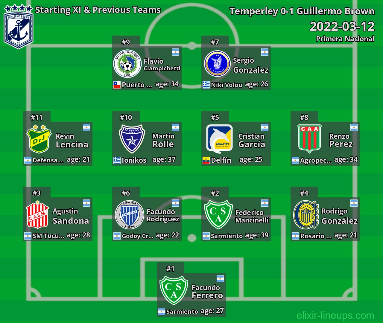 Guillermo Brown Starting XI & Previous Teams 2022-03-12
