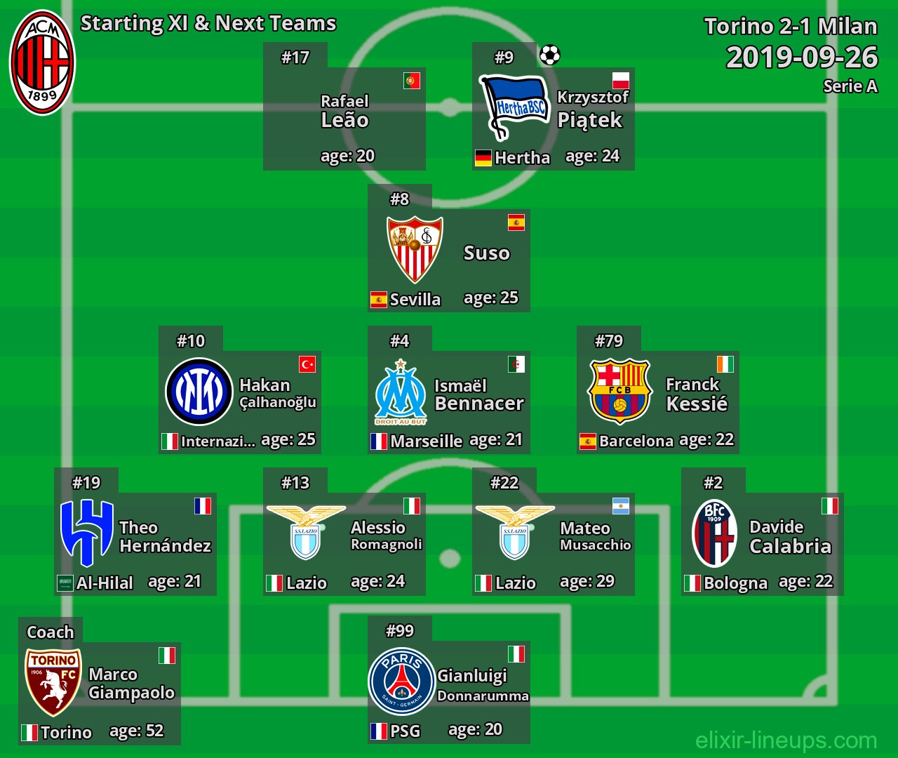 Milan Starting XI & Next Teams 2019-09-26