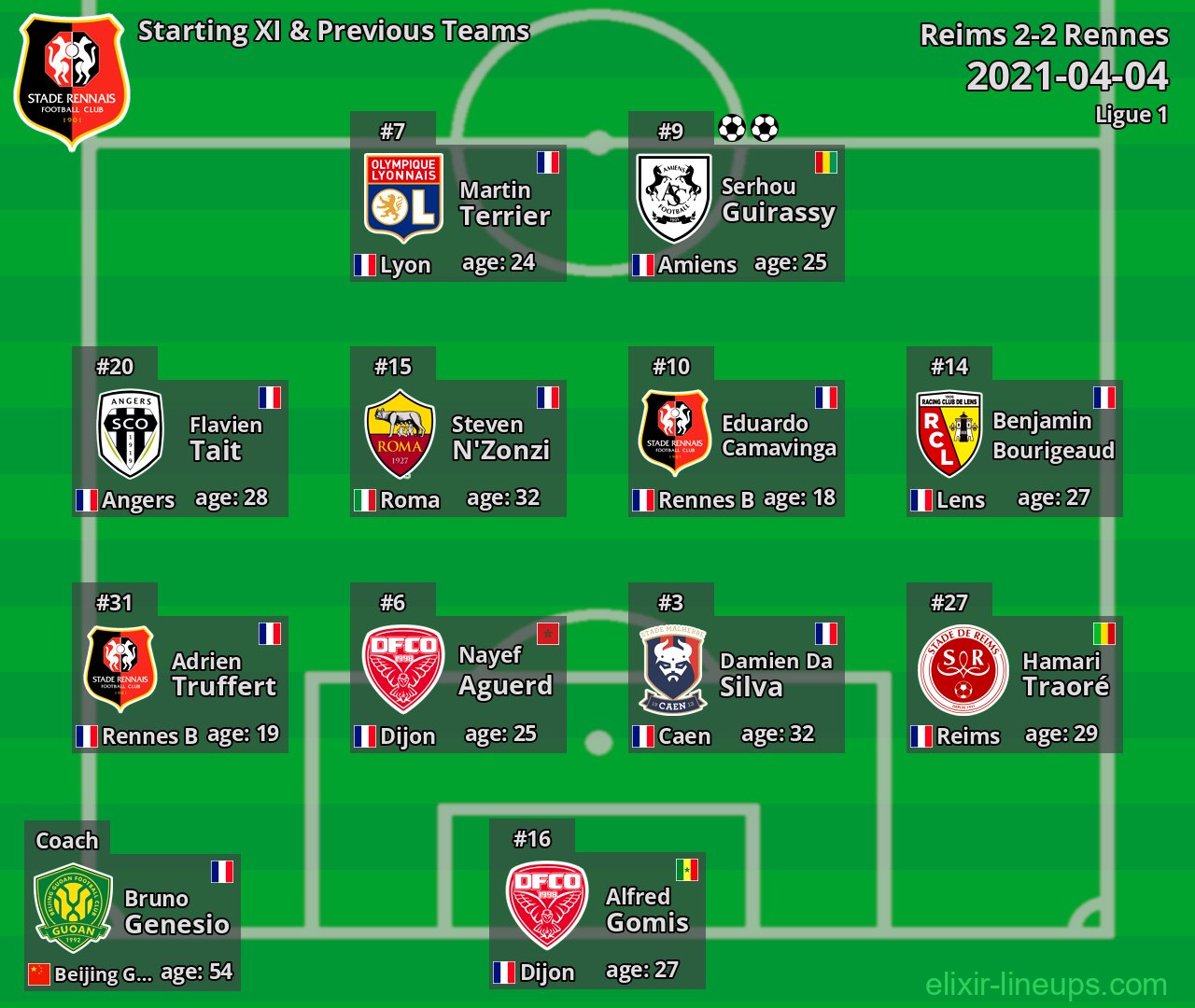 Rennes Starting XI & Previous Teams 2021-04-04