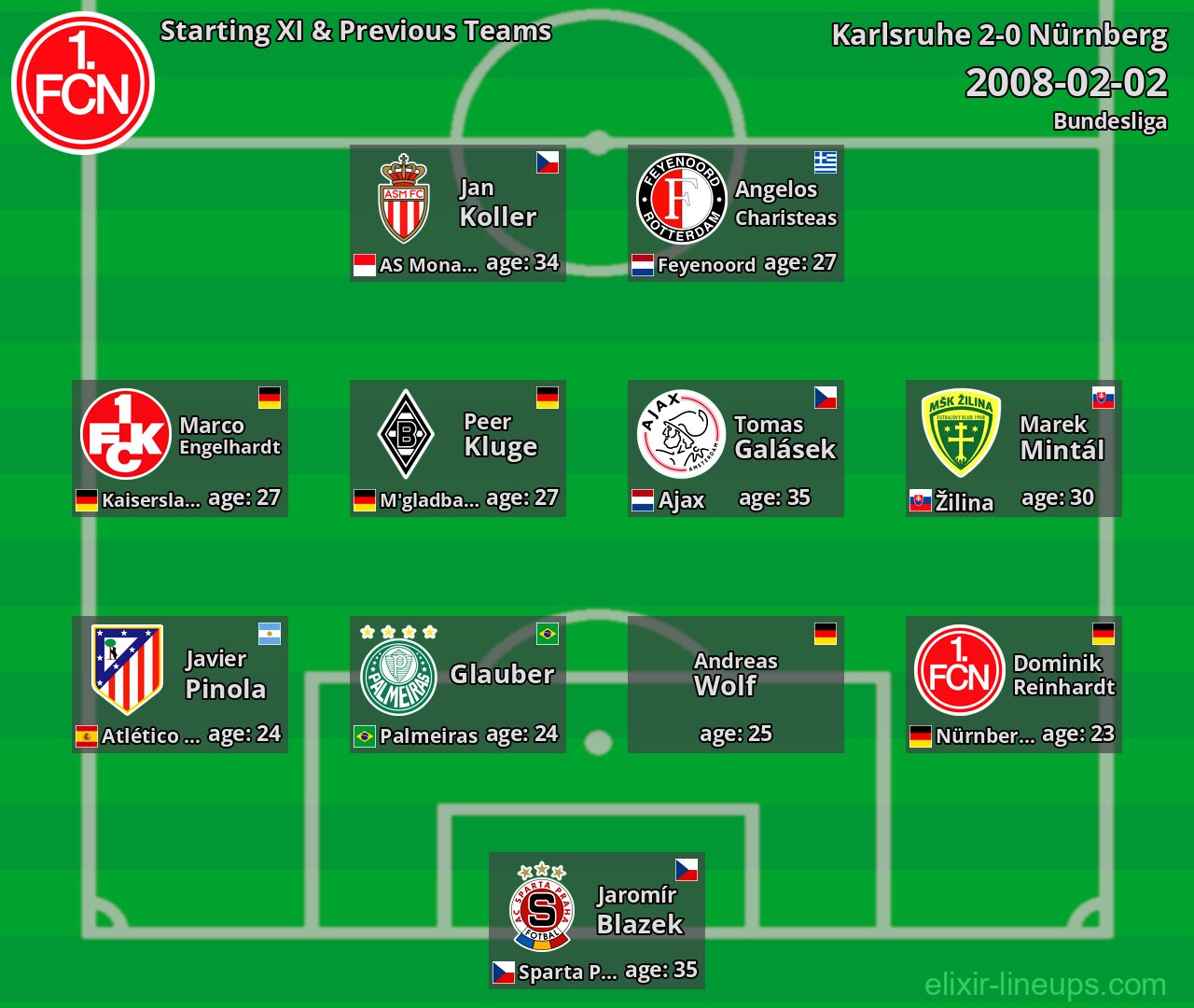 Nürnberg Starting XI & Previous Teams 2008-02-02