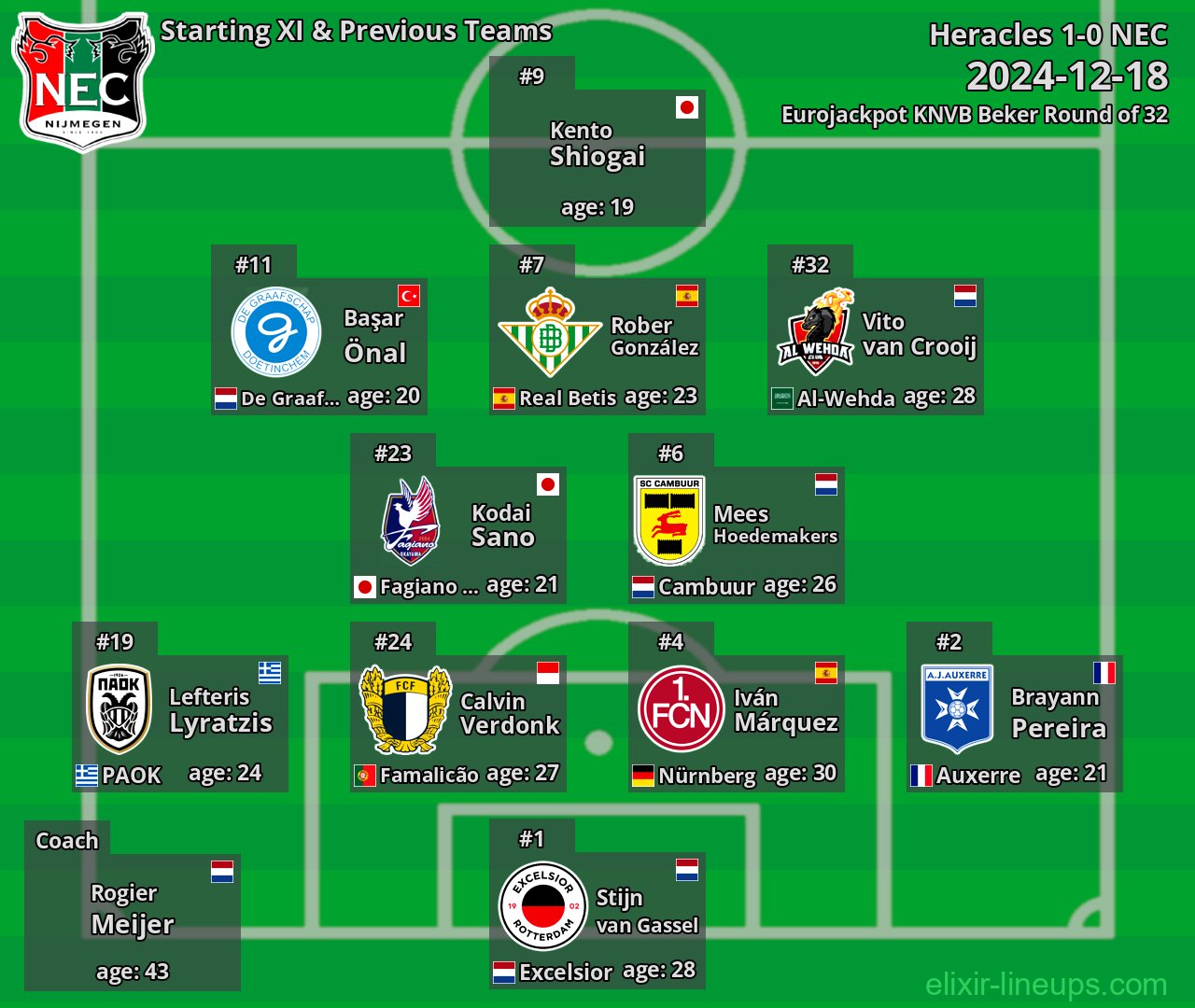 NEC Starting XI & Previous Teams 2024-12-18