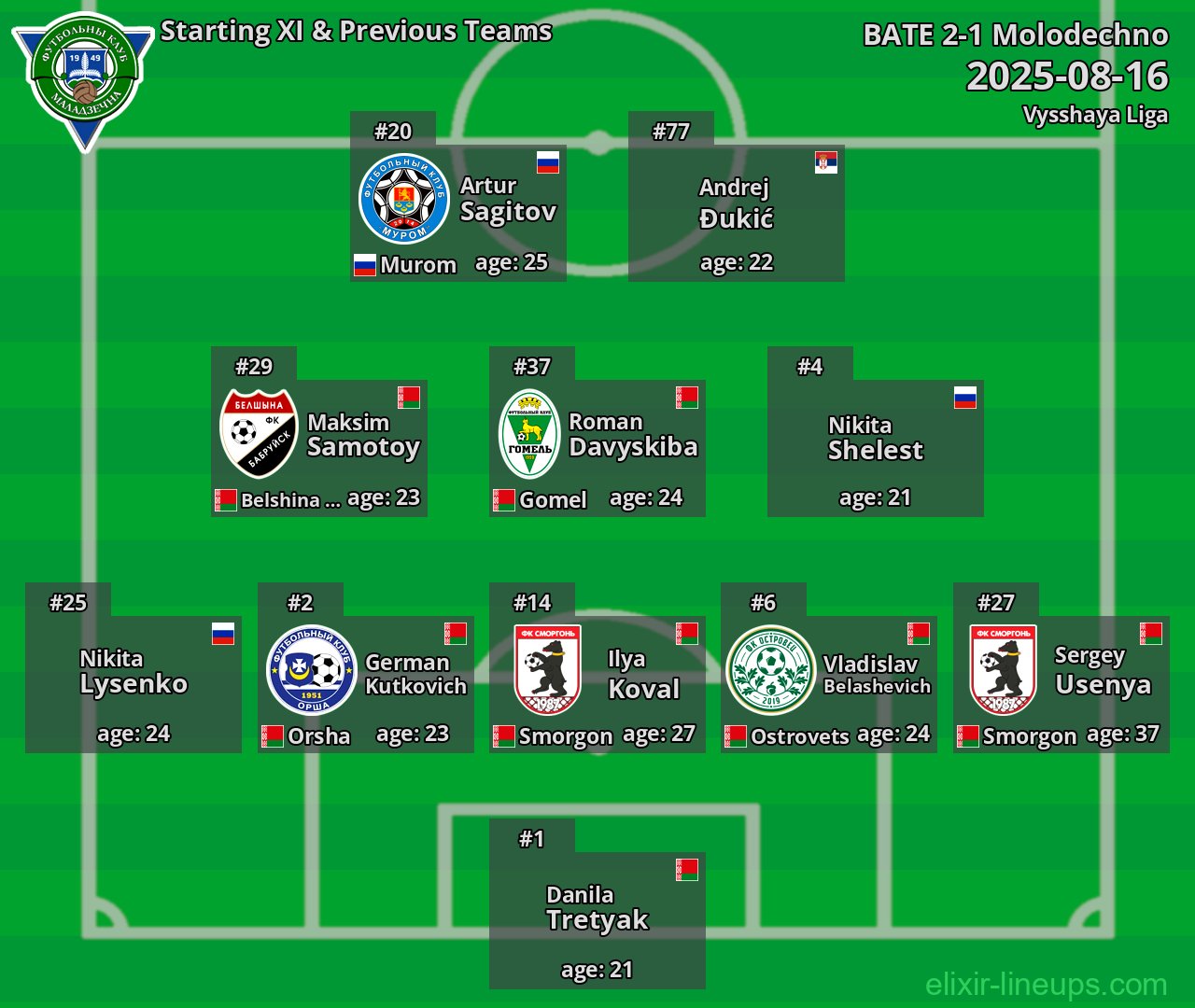 Molodechno Starting XI & Previous Teams 2025-08-16