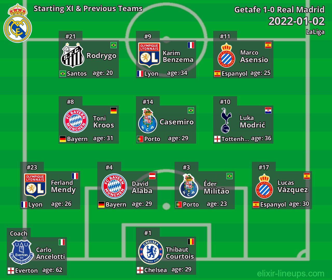 Real Madrid Starting XI & Previous Teams 2022-01-02