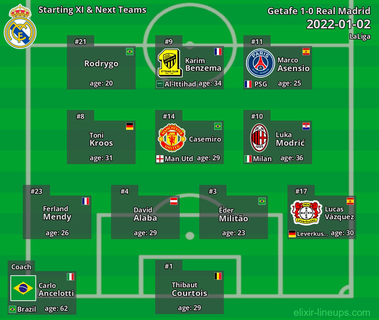 Real Madrid Starting XI & Next Teams 2022-01-02