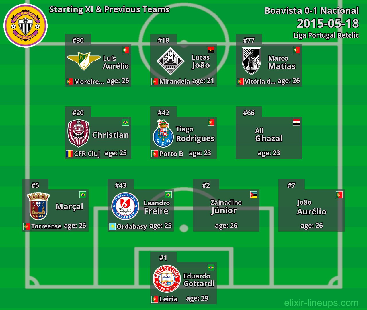 Nacional Starting XI & Previous Teams 2015-05-18