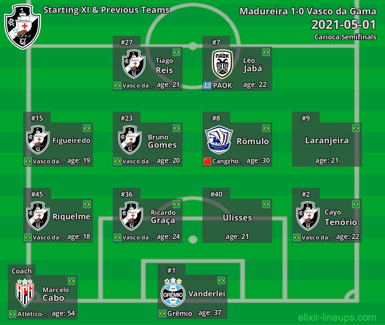 Vasco da Gama Starting XI & Previous Teams 2021-05-01