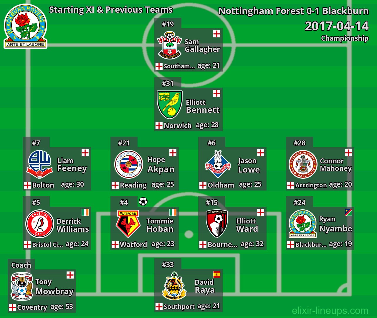 Blackburn Starting XI & Previous Teams 2017-04-14