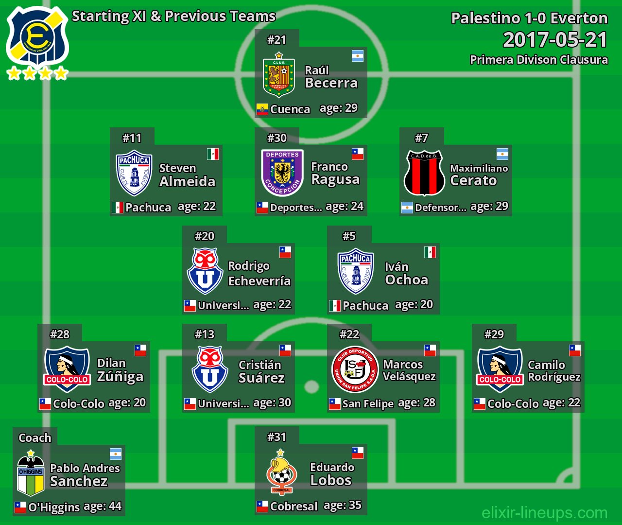 Everton Starting XI & Previous Teams 2017-05-21