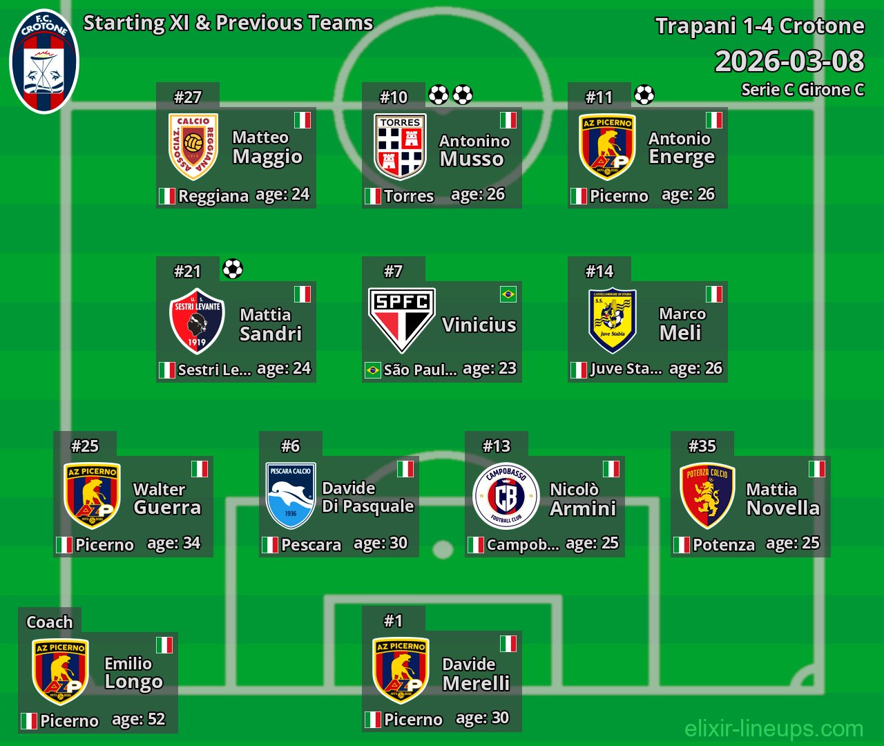 Crotone Starting XI & Previous Teams 2026-03-08