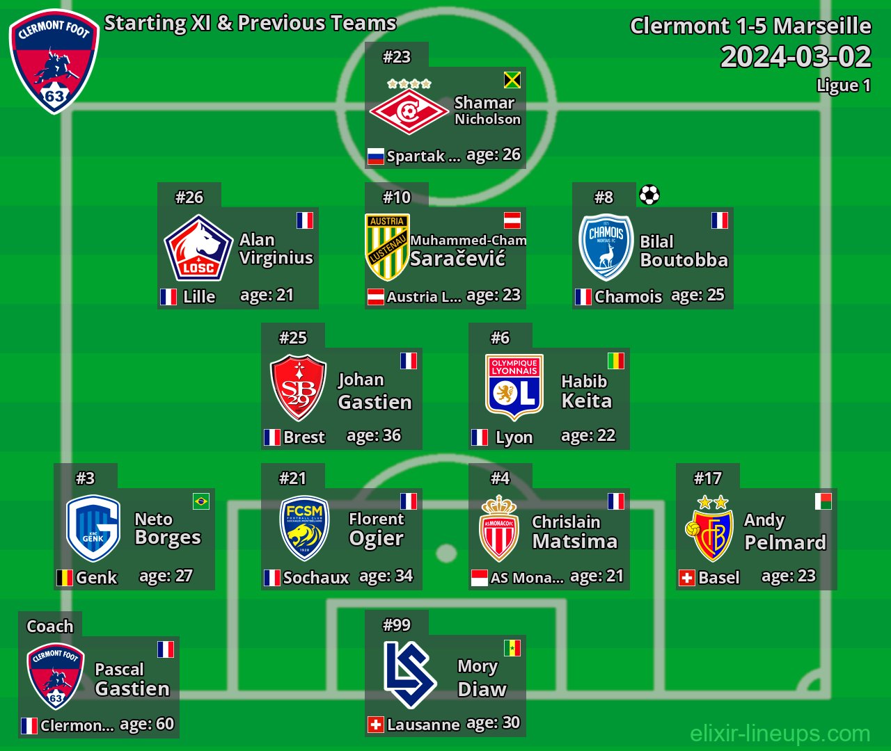 Clermont Starting XI & Previous Teams 2024-03-02