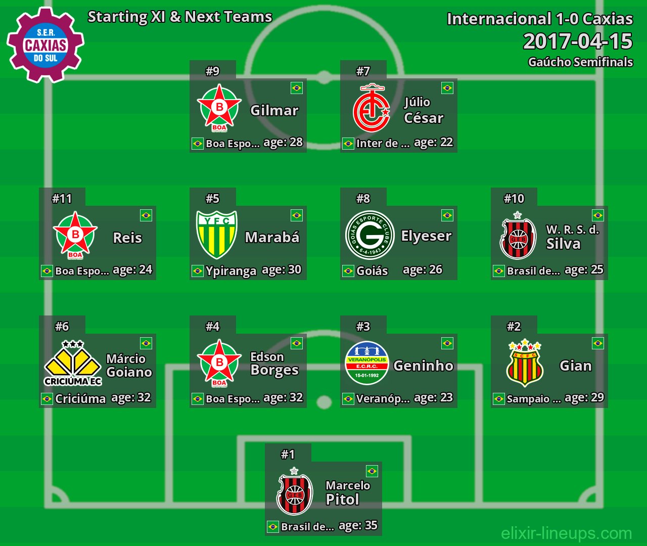Caxias Starting XI & Next Teams 2017-04-15
