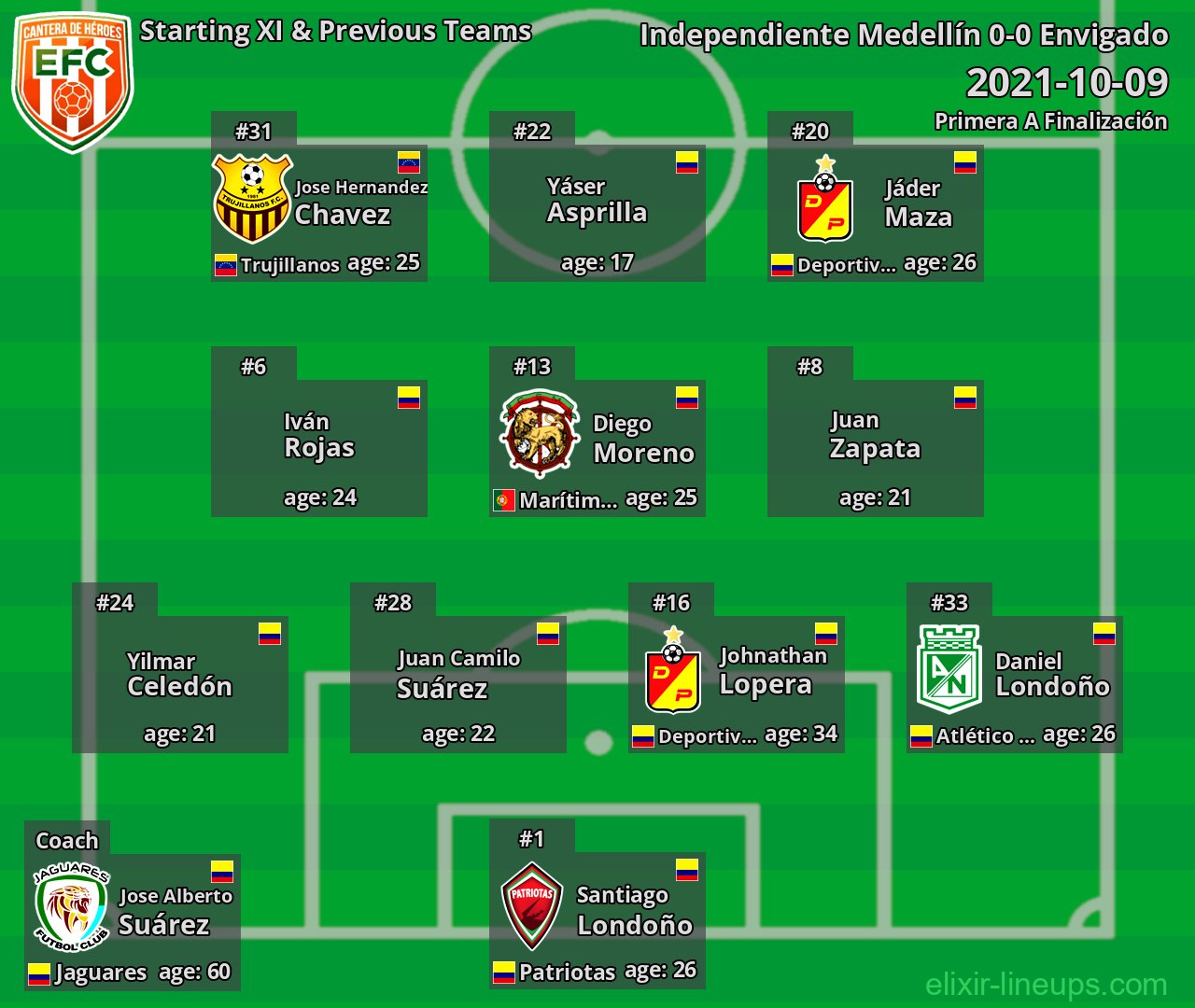 Envigado Starting XI & Previous Teams 2021-10-09