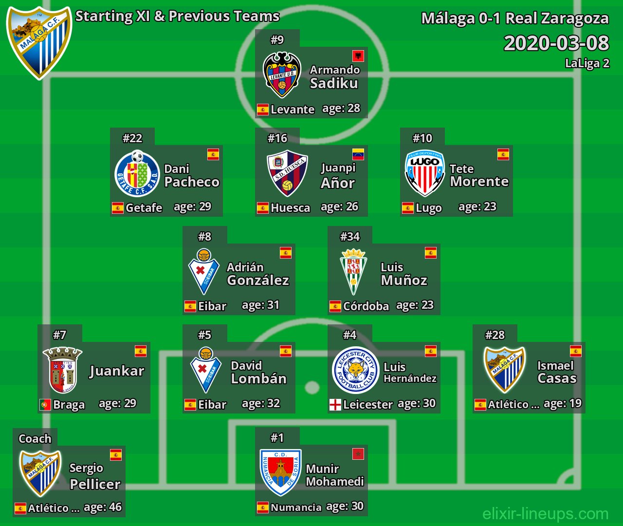Málaga Starting XI & Previous Teams 2020-03-08