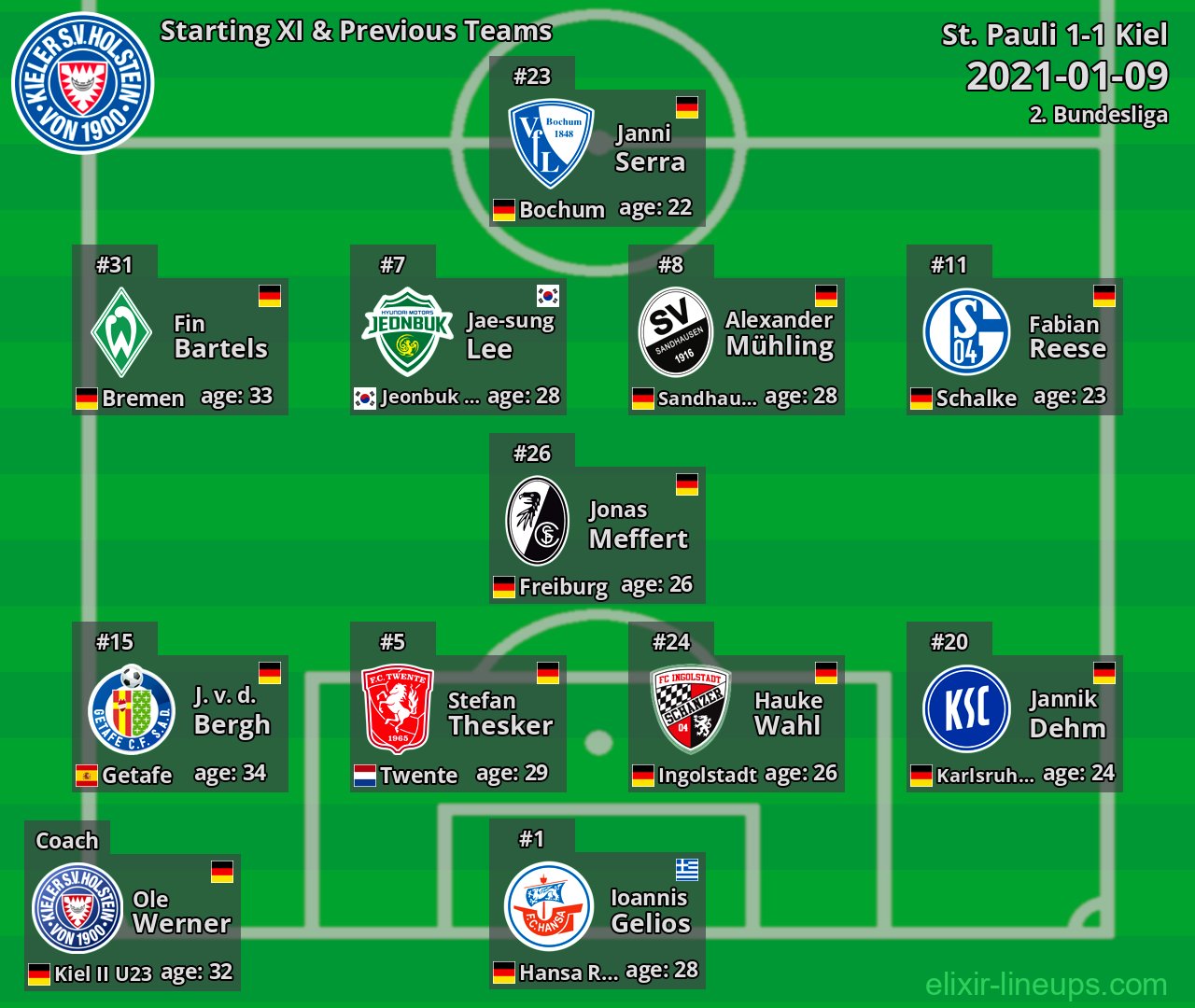 Kiel Starting XI & Previous Teams 2021-01-09