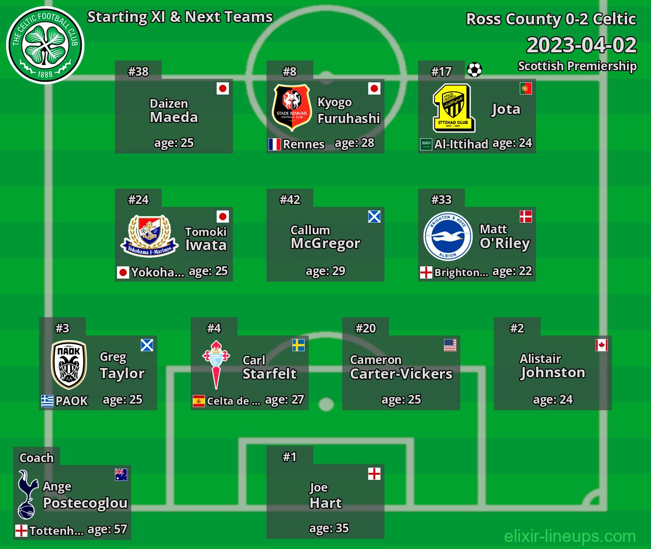 Celtic Starting XI & Next Teams 2023-04-02