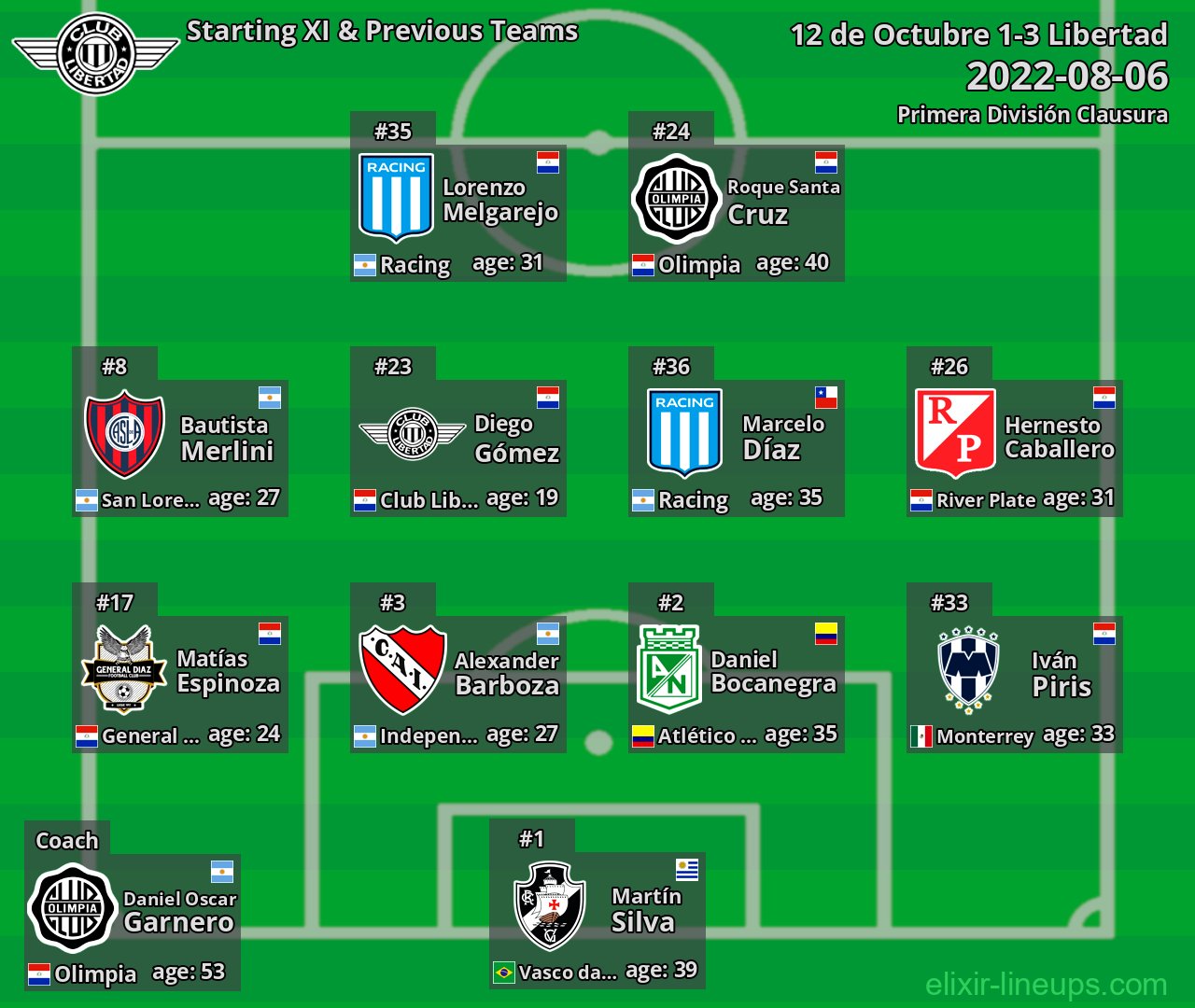 Libertad Starting XI & Previous Teams 2022-08-06