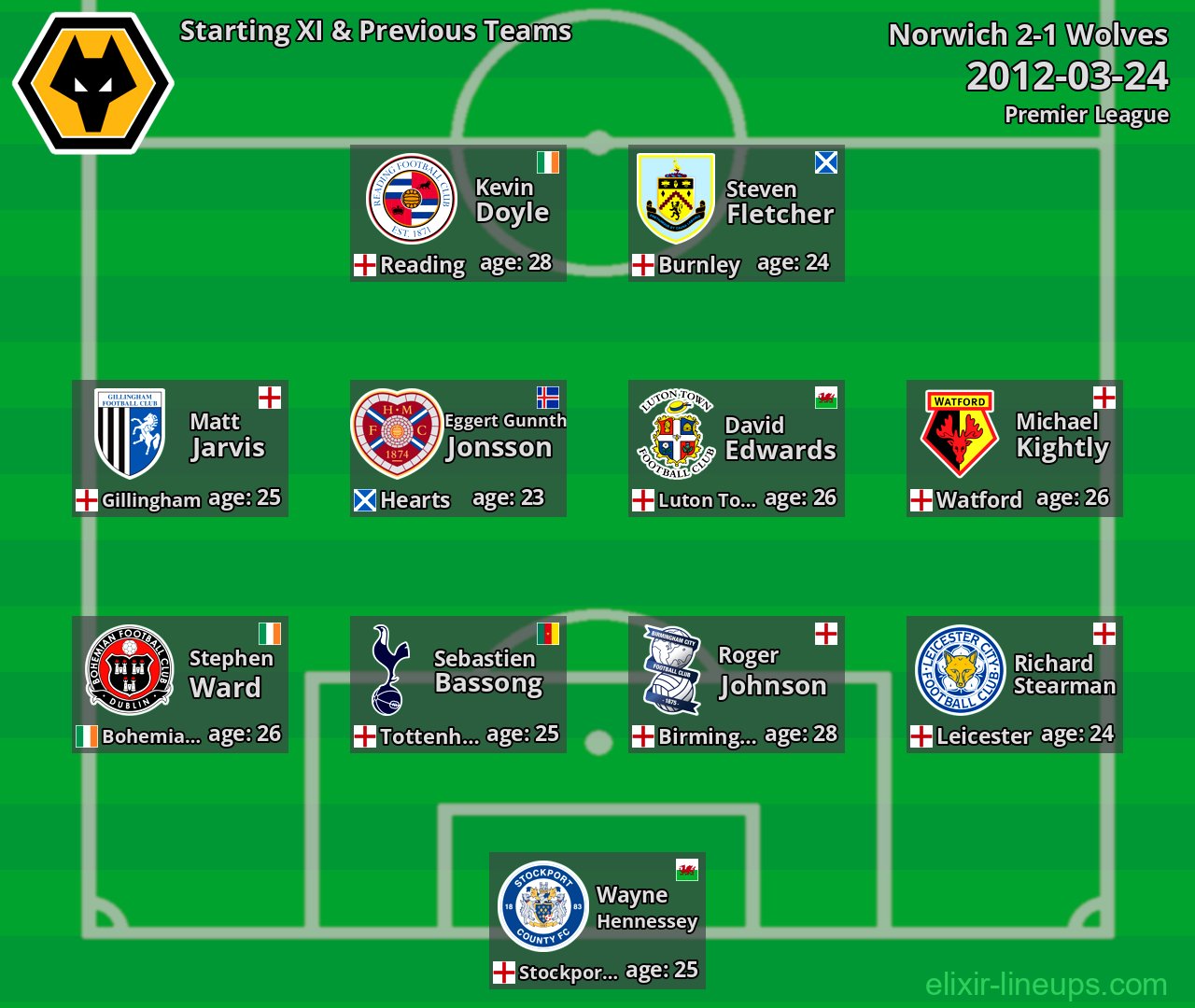 Wolves Starting XI & Previous Teams 2012-03-24