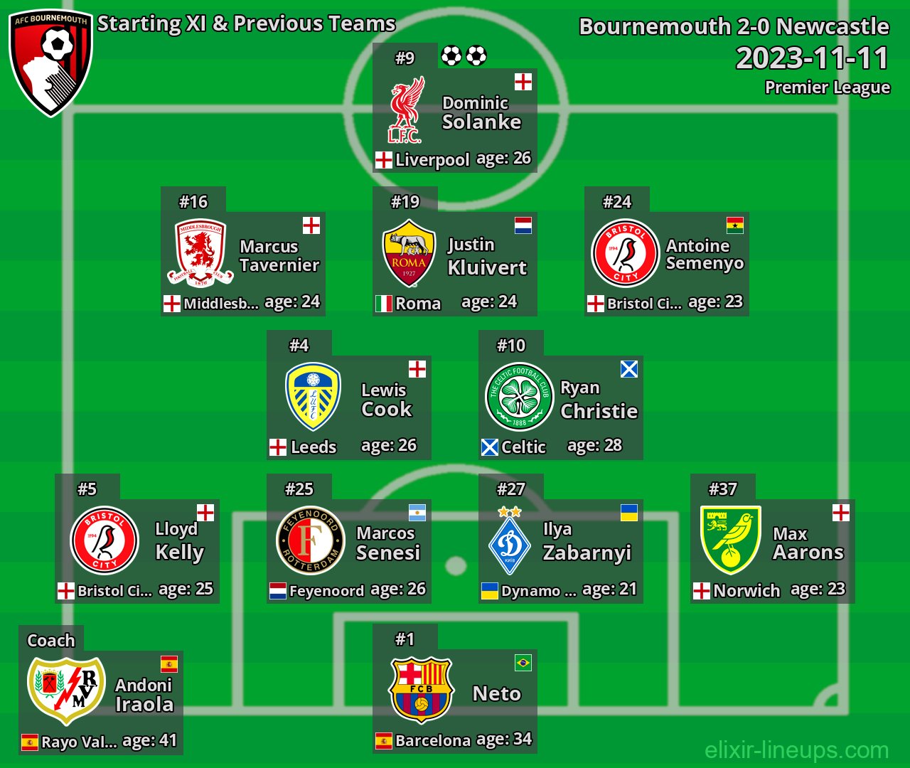 Bournemouth Starting XI & Previous Teams 2023-11-11