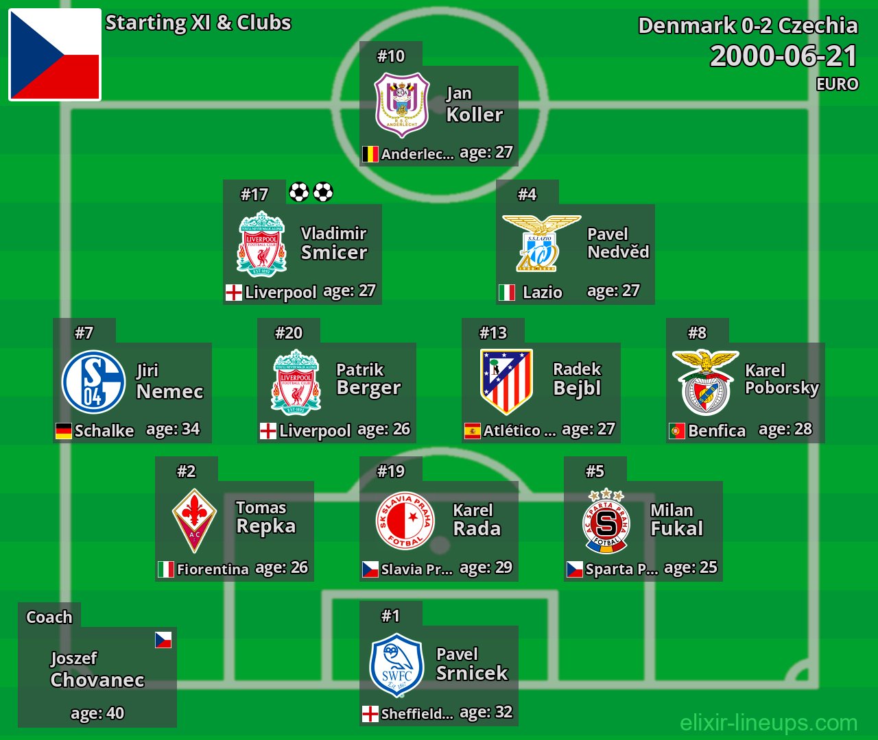 Czechia Starting XI 2000-06-21