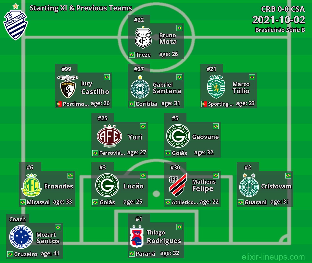 CSA Starting XI & Previous Teams 2021-10-02