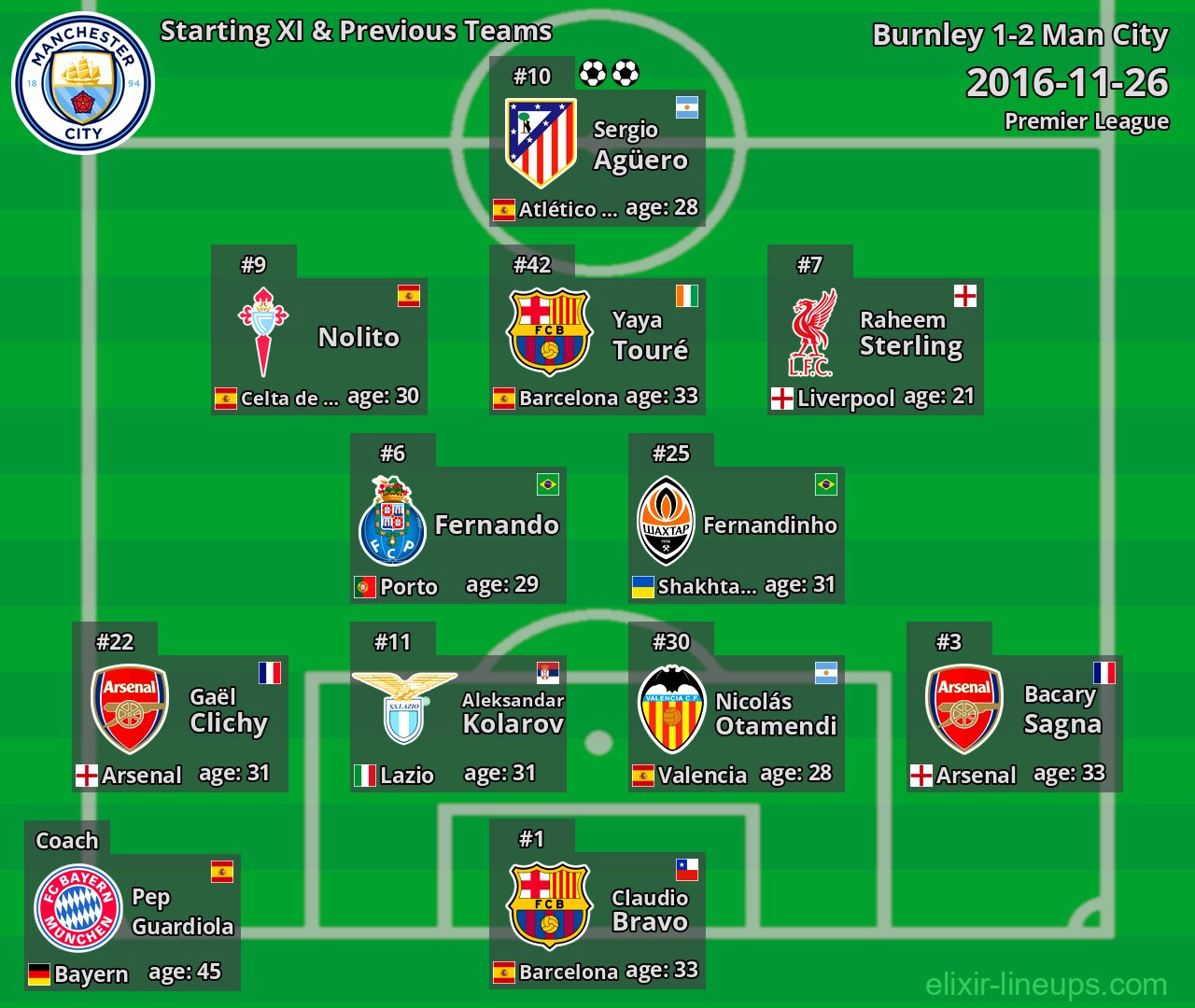Man City Starting XI & Previous Teams 2016-11-26