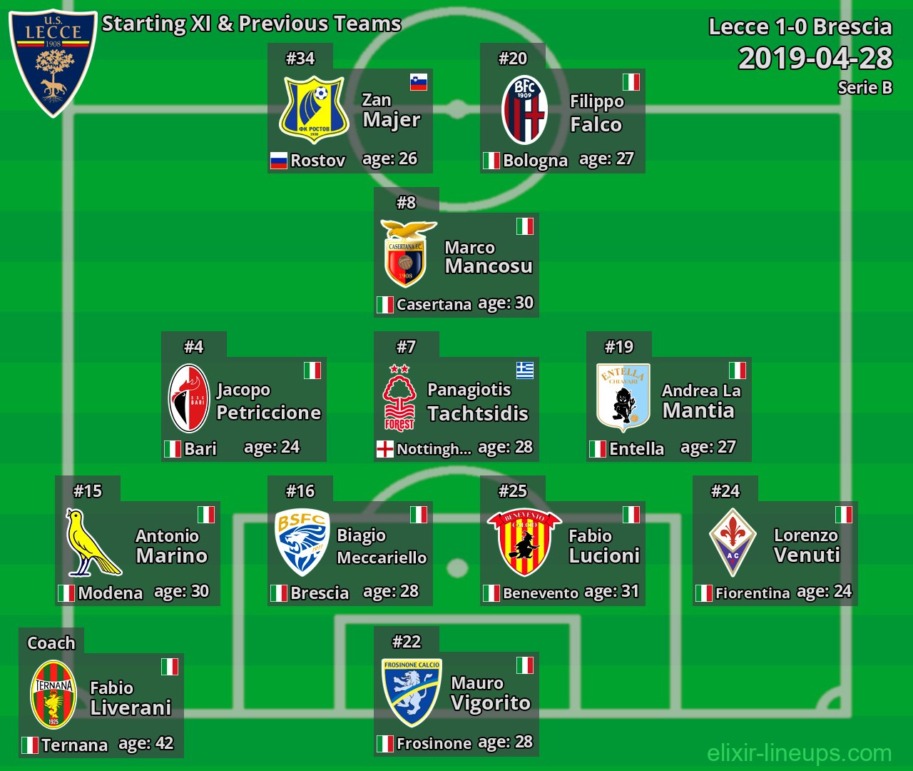 Lecce Starting XI & Previous Teams 2019-04-28