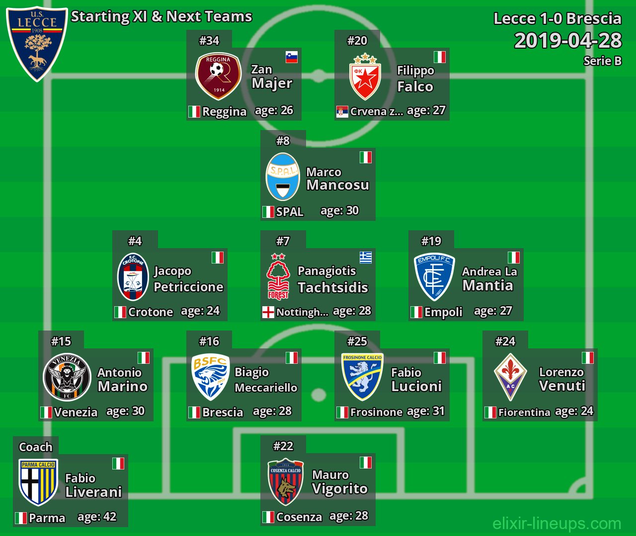 Lecce Starting XI & Next Teams 2019-04-28