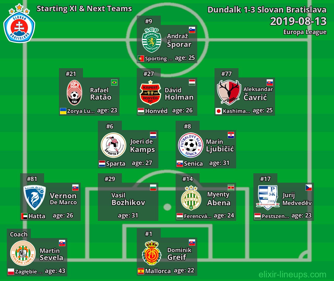 Slovan Bratislava Starting XI & Next Teams 2019-08-13