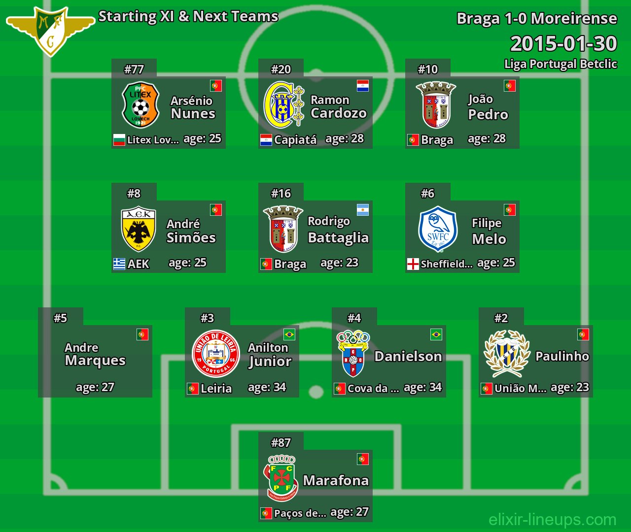 Moreirense Starting XI & Next Teams 2015-01-30