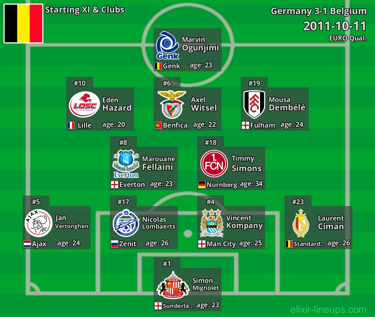 Belgium Starting XI 2011-10-11