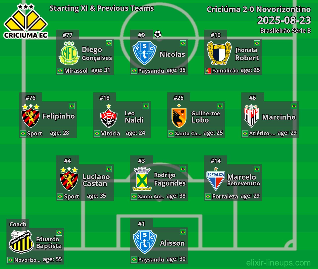 Criciúma Starting XI & Previous Teams 2025-08-23