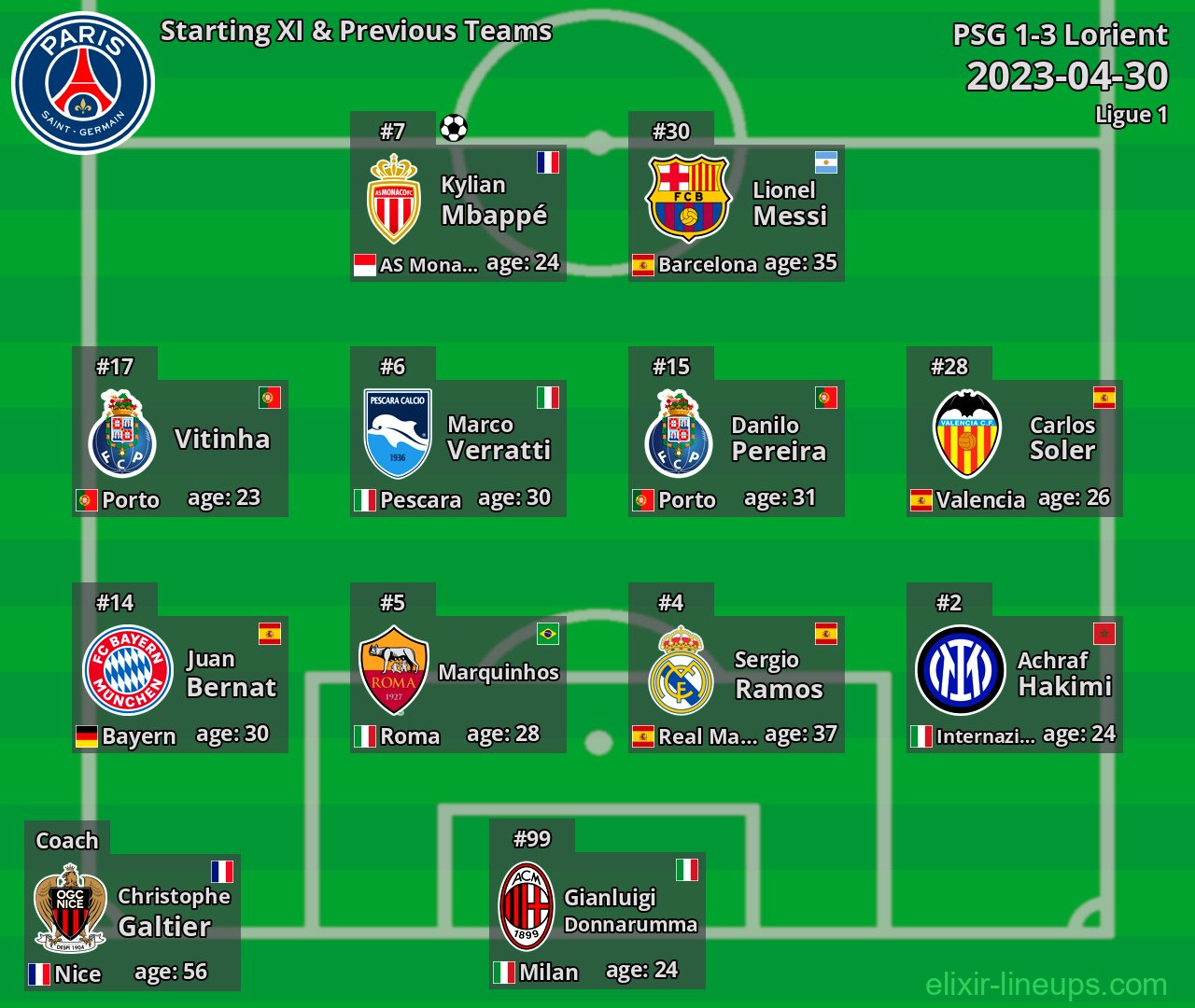 PSG Starting XI & Previous Teams 2023-04-30