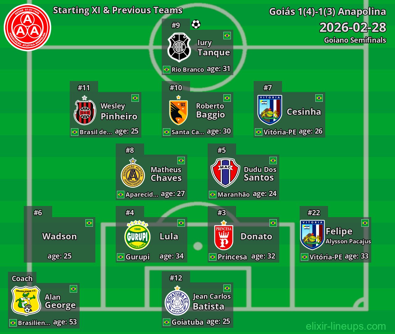 Anapolina Starting XI & Previous Teams 2026-02-28