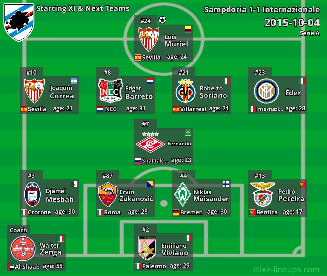 Sampdoria Starting XI & Next Teams 2015-10-04