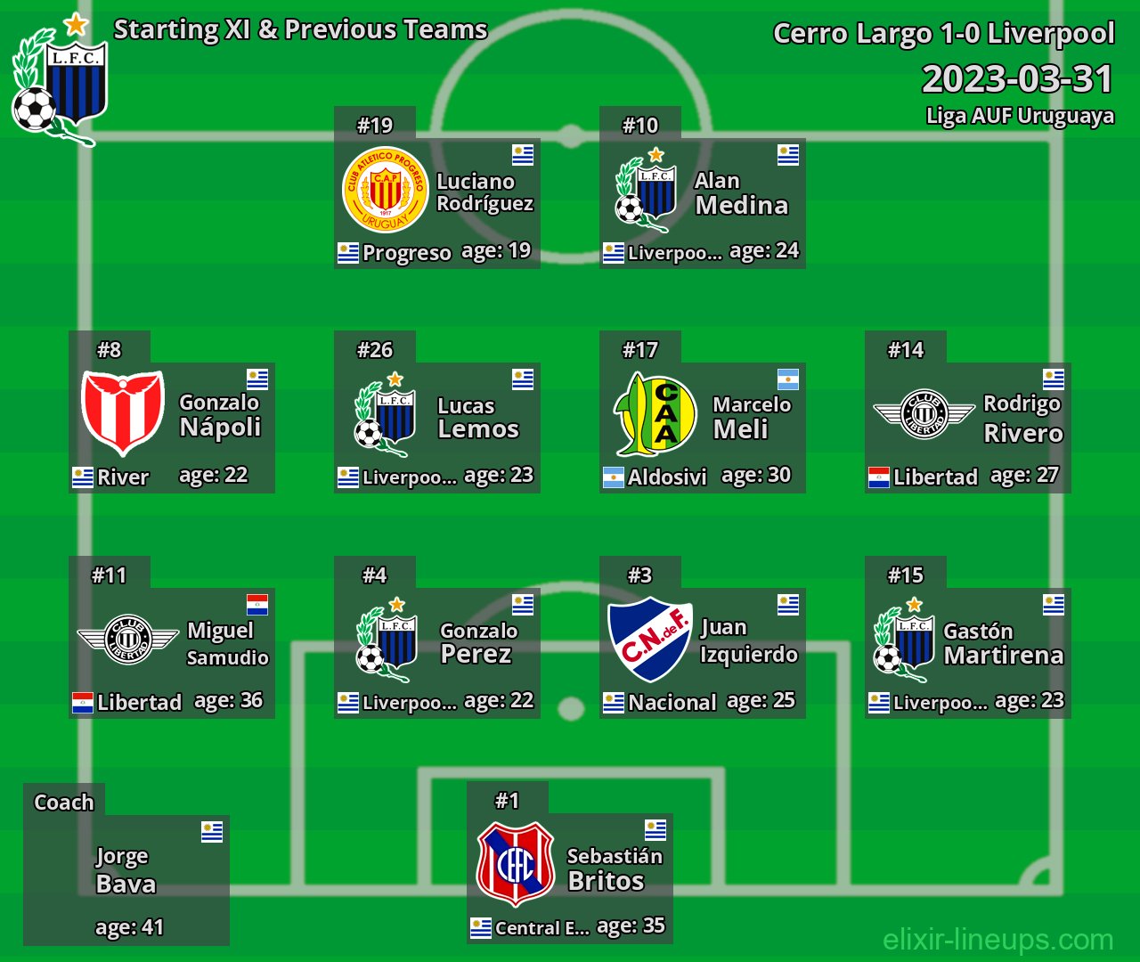 Liverpool Starting XI & Previous Teams 2023-03-31