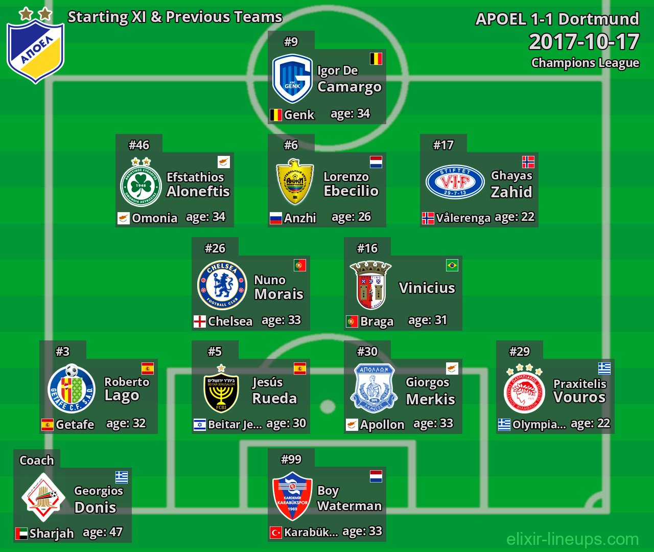 APOEL Starting XI & Previous Teams 2017-10-17