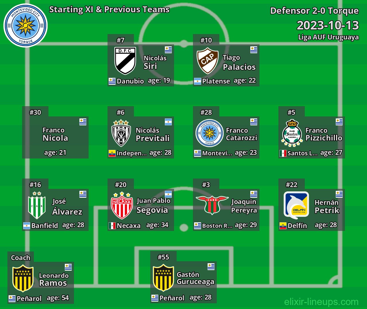 Torque Starting XI & Previous Teams 2023-10-13