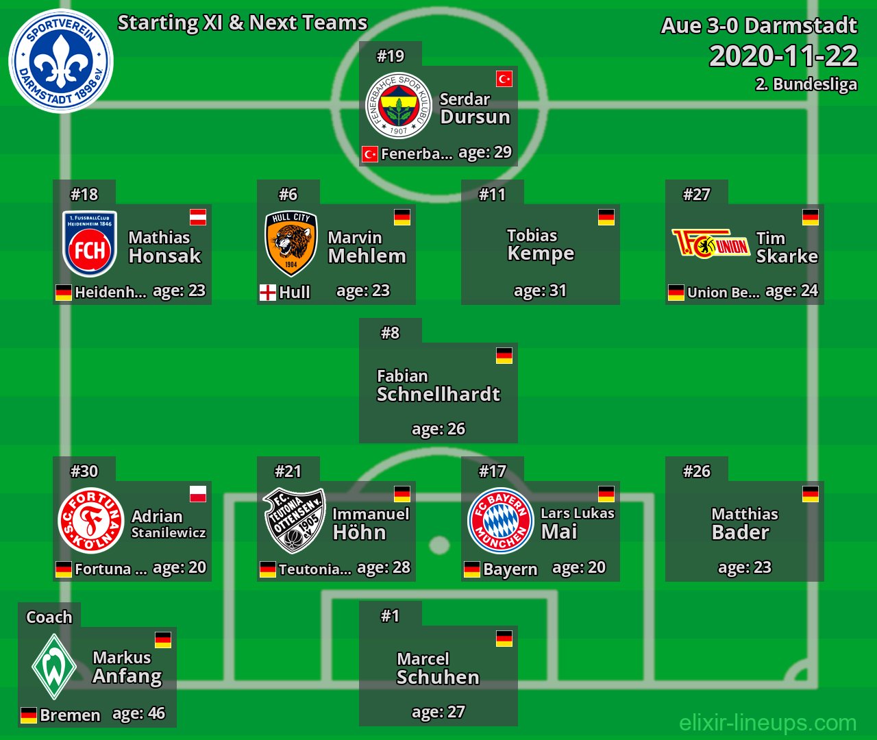 Darmstadt Starting XI & Next Teams 2020-11-22