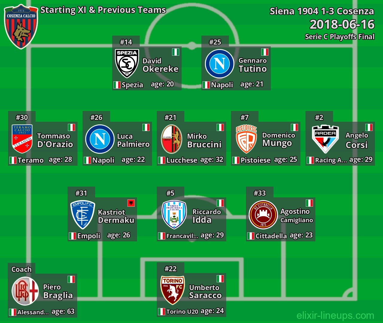Cosenza Starting XI & Previous Teams 2018-06-16