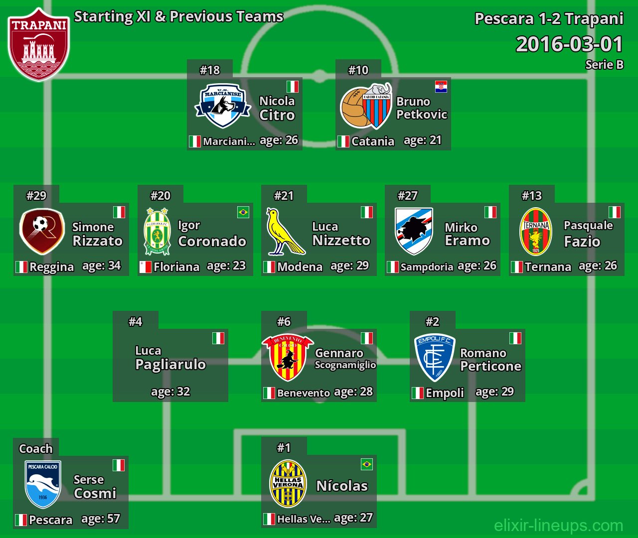 Trapani Starting XI & Previous Teams 2016-03-01