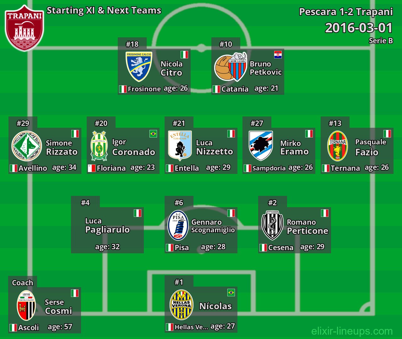 Trapani Starting XI & Next Teams 2016-03-01
