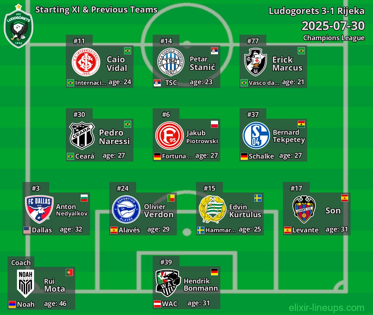 Ludogorets Starting XI & Previous Teams 2025-07-30