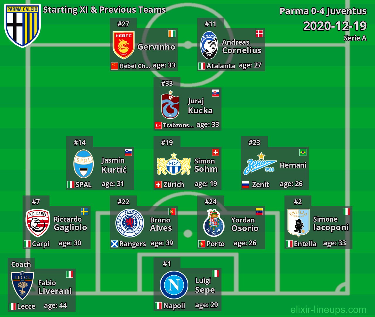Parma Starting XI & Previous Teams 2020-12-19