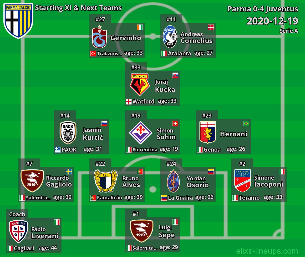 Parma Starting XI & Next Teams 2020-12-19