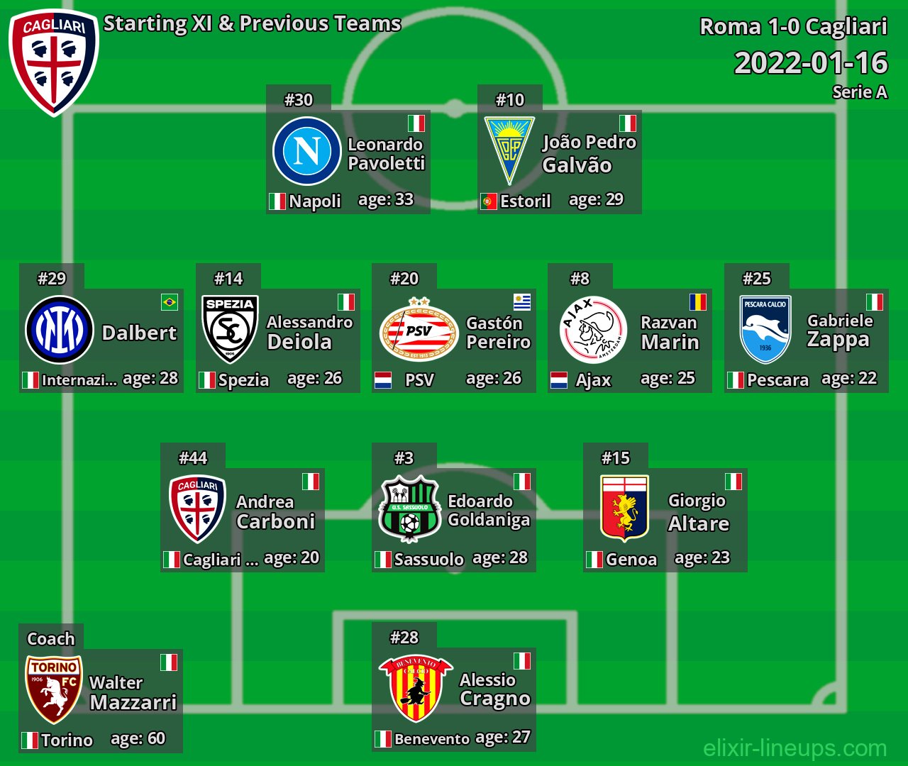 Cagliari Starting XI & Previous Teams 2022-01-16