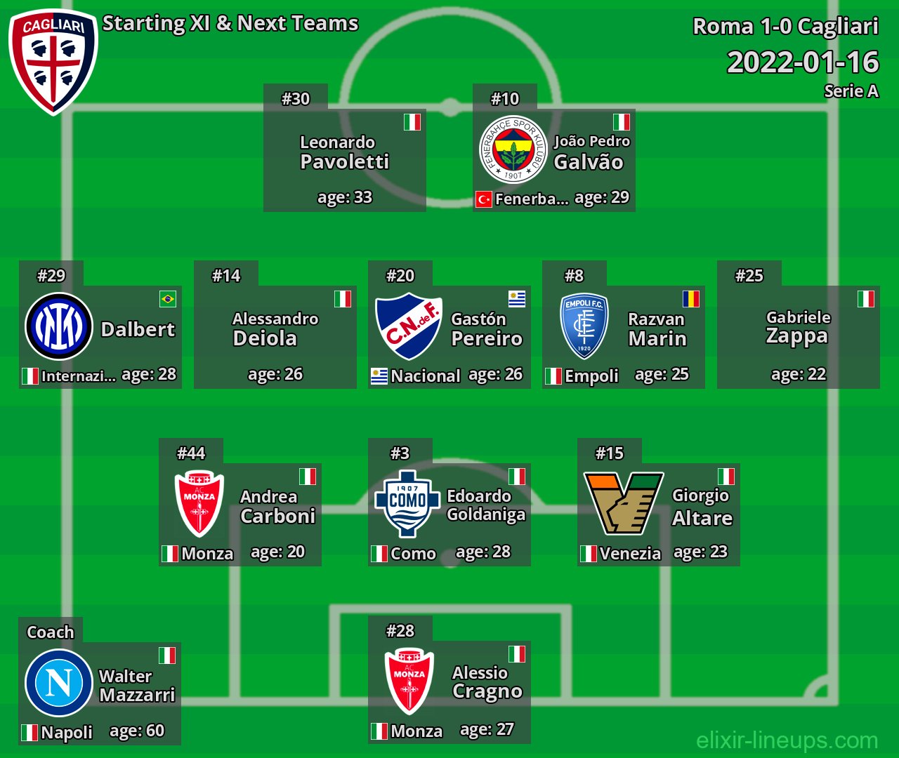 Cagliari Starting XI & Next Teams 2022-01-16