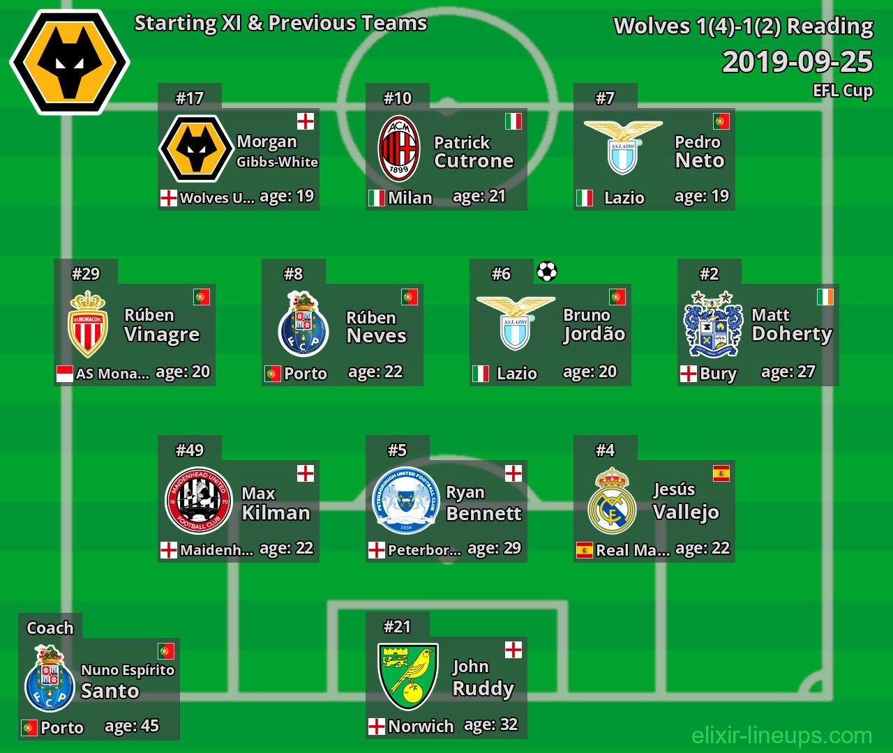 Wolves Starting XI & Previous Teams 2019-09-25