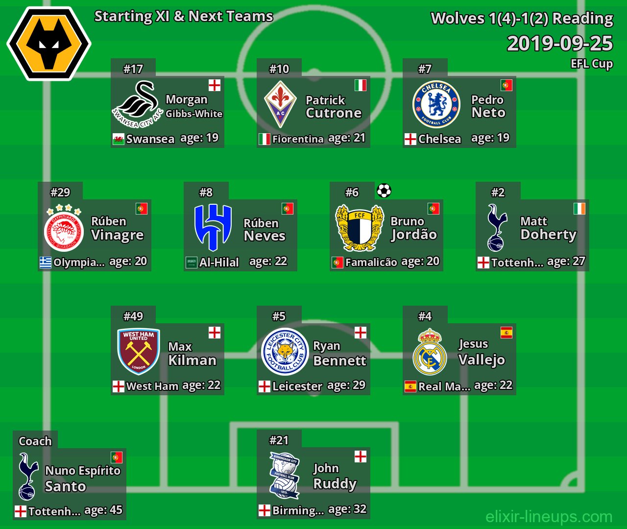 Wolves Starting XI & Next Teams 2019-09-25